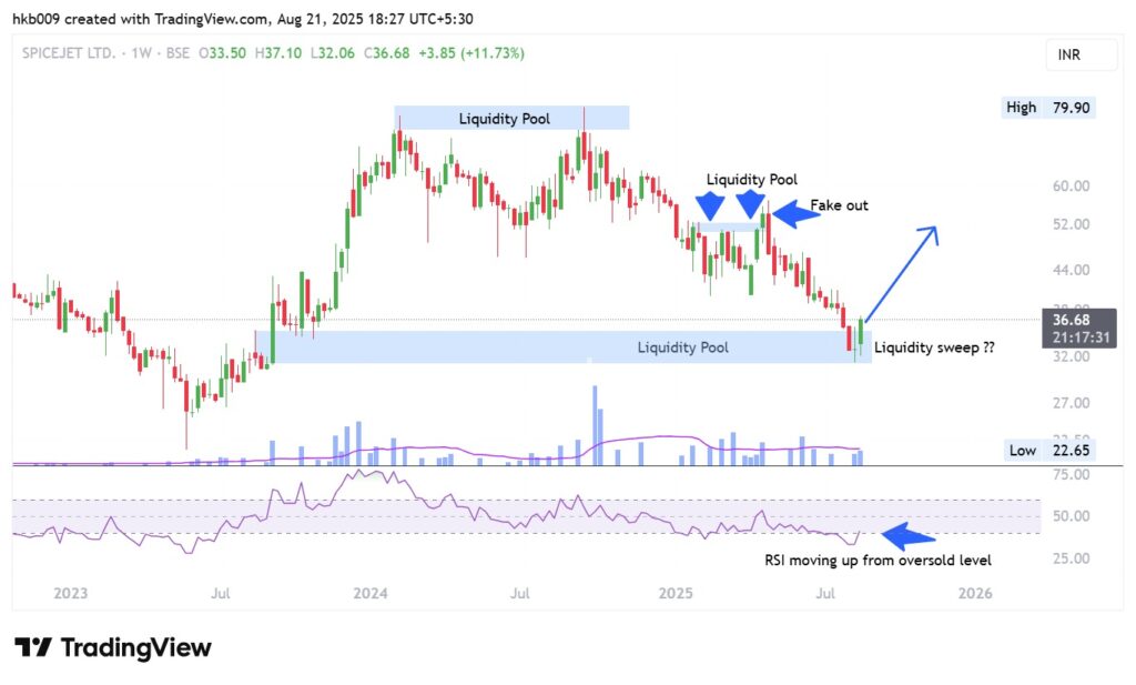 SpiceJet-Stock-Analysis-Chart-01
